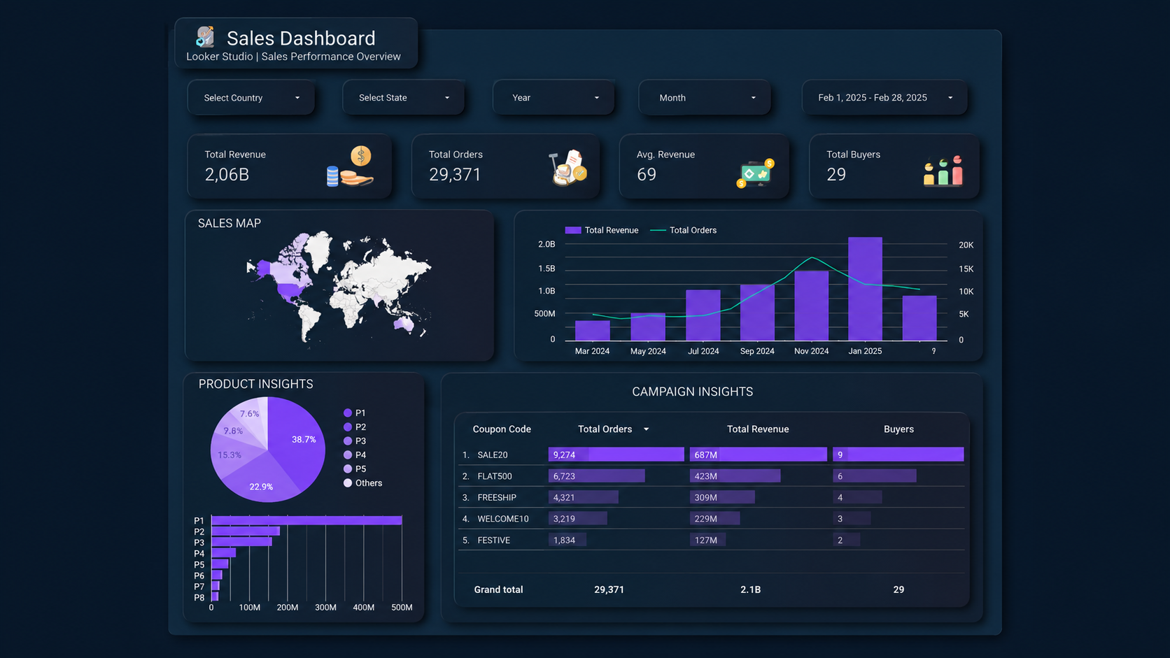 Looker Studio Dashboard